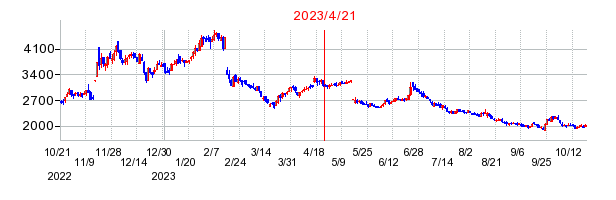2023年4月21日 10:08前後のの株価チャート